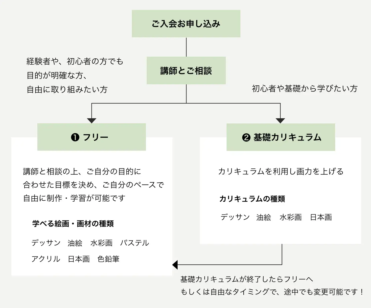 レイアートスクール池袋校の絵画教室利用の流れ
