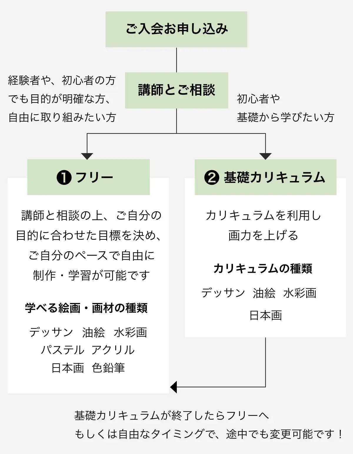 レイアートスクール池袋校の絵画教室利用の流れ